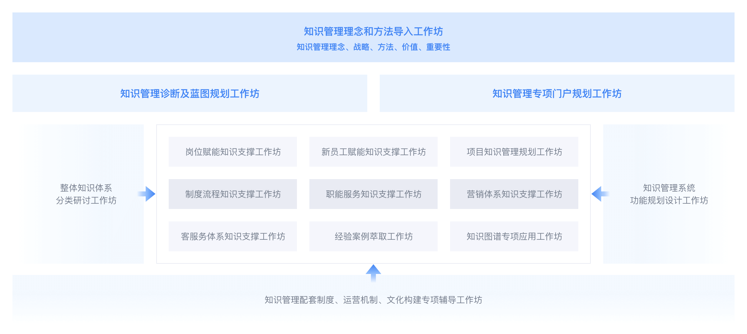 藍凌學院知識管理工作坊